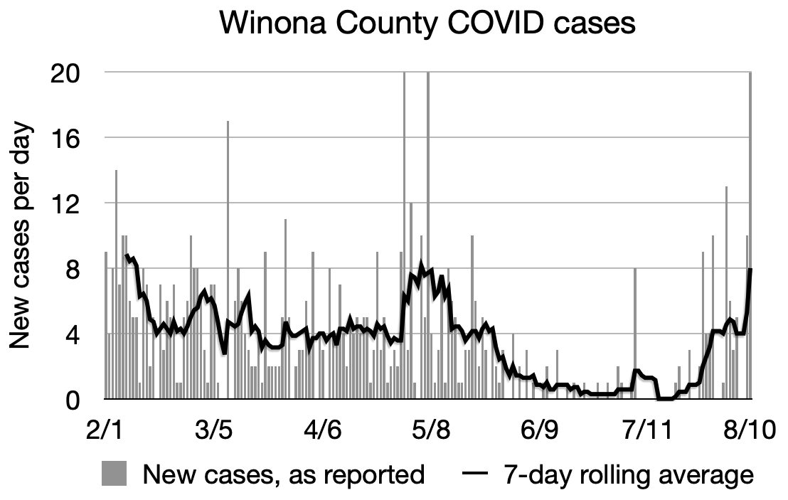 Winona COVID chart 8:10:21.png
